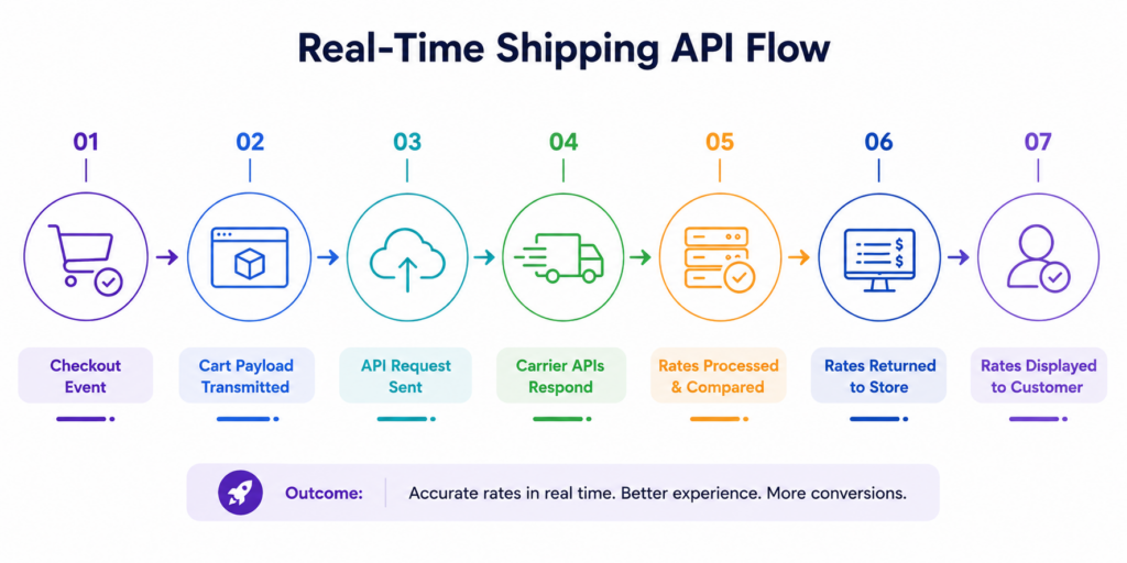 API Flow