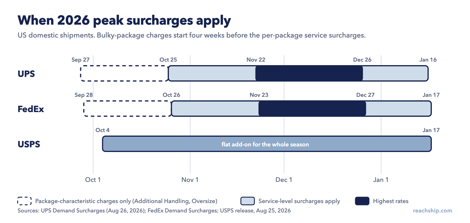 Timeline of 2026 peak season surcharge windows for UPS, FedEx and USPS, showing when each carrier’s charges start, the highest-rate window from late November to late December, and the mid-January end dates.