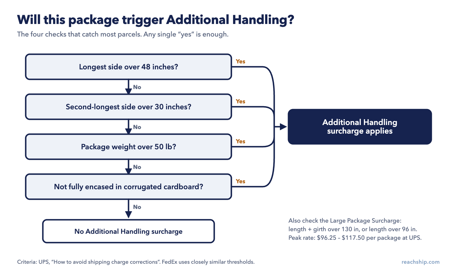 Flowchart with four yes/no checks for whether a package triggers the Additional Handling surcharge: longest side over 48 inches, second-longest side over 30 inches, weight over 50 lb, or not fully encased in corrugated cardboard.