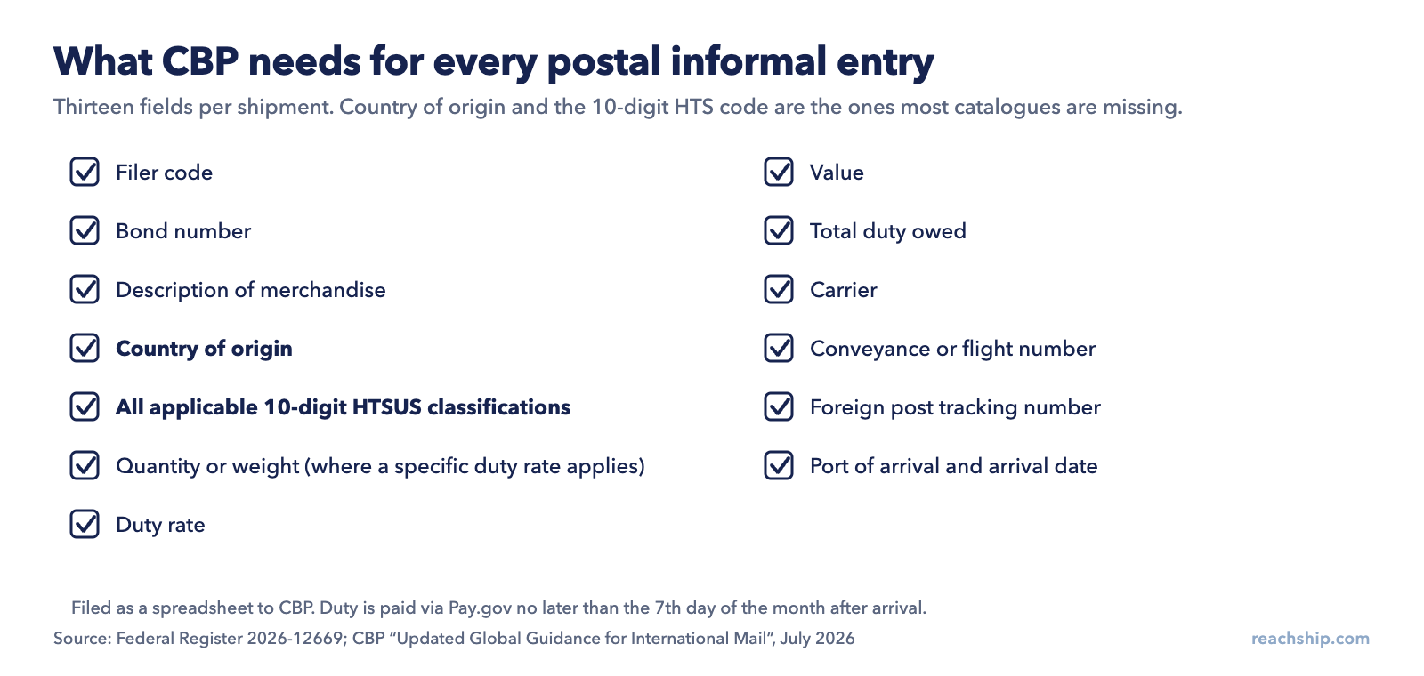 Checklist of the thirteen data elements CBP requires for each postal informal entry, including filer code, bond number, description, country of origin, 10-digit HTSUS classifications, quantity or weight, duty rate, value, total duty owed, carrier, conveyance number, foreign post tracking number, and port and date of arrival.