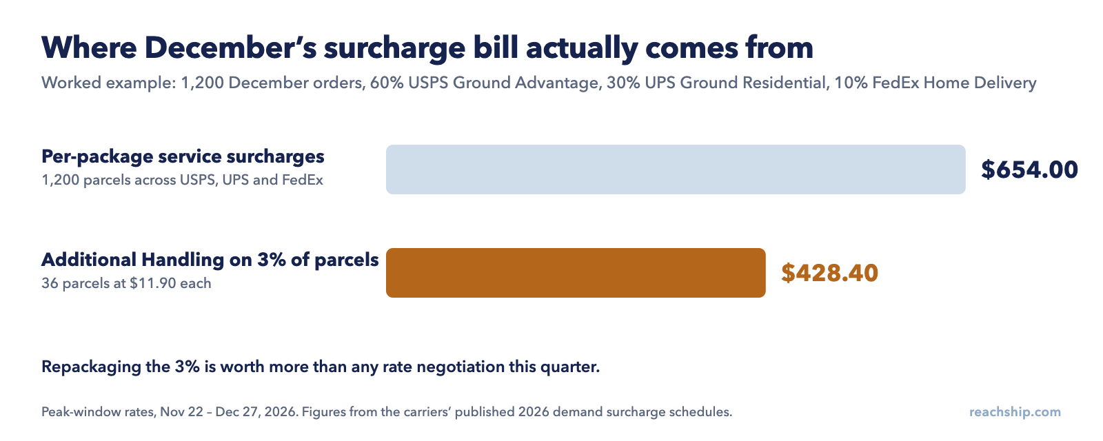 Bar chart comparing $654 of per-package service surcharges on 1,200 parcels against $428.40 of Additional Handling fees on just 36 parcels, from the article’s worked example.