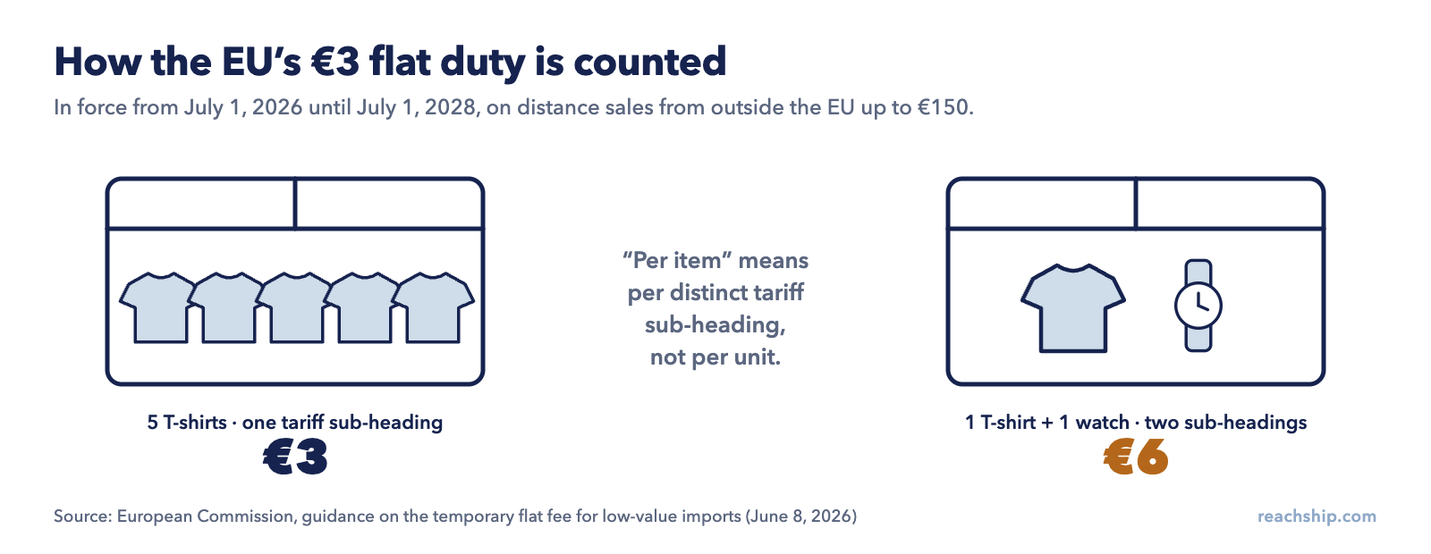 Illustration of the EU’s €3 flat customs duty on low-value imports: a parcel of five identical T-shirts is charged €3 once, while a parcel containing one T-shirt and one watch is charged €6 because they fall under two tariff sub-headings.