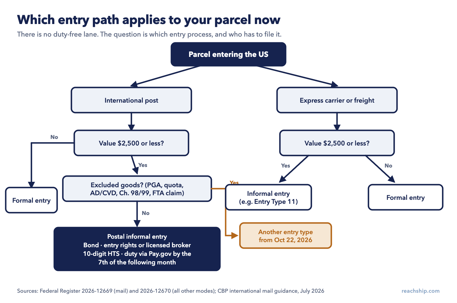Decision diagram showing which US customs entry path applies to a parcel in 2026: international post branches on value up to $2,500 and on excluded goods to reach the postal informal entry process; express or freight branches on value to informal or formal entry.