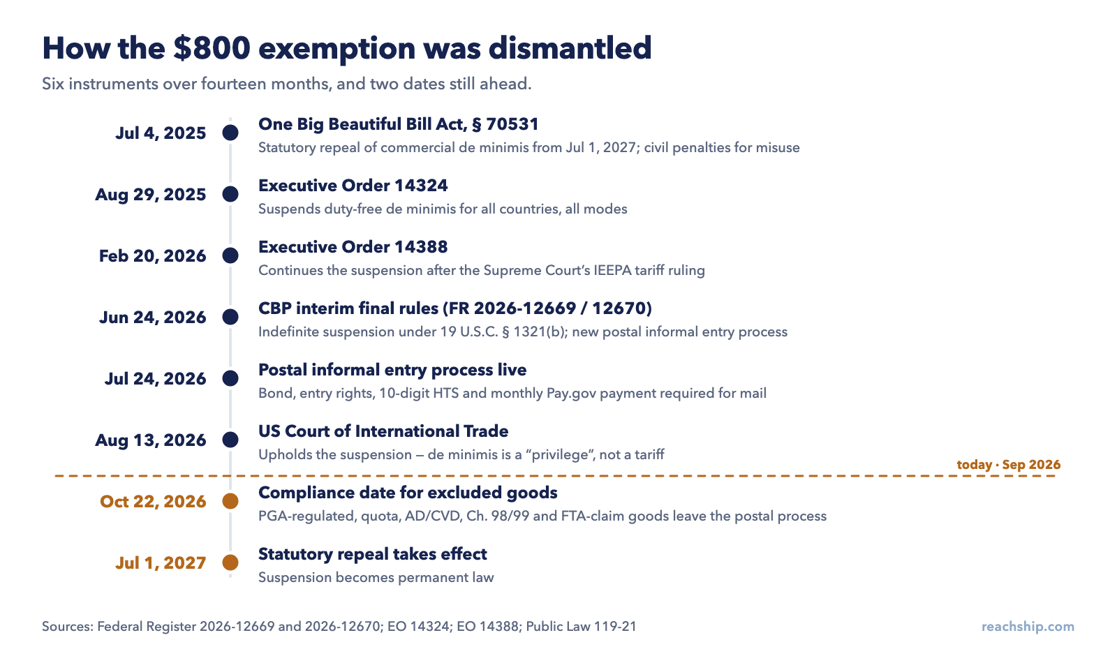 Vertical timeline of the US de minimis exemption’s removal from July 2025 to July 2027: statutory repeal signed, two executive orders suspending duty-free treatment, CBP’s June 2026 interim final rules, the postal informal entry process going live, the Court of International Trade upholding the suspension, the October 22, 2026 compliance date, and statutory repeal on July 1, 2027.