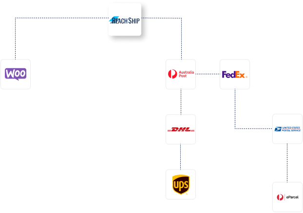 ReachShip Shipping Carriers and Partners