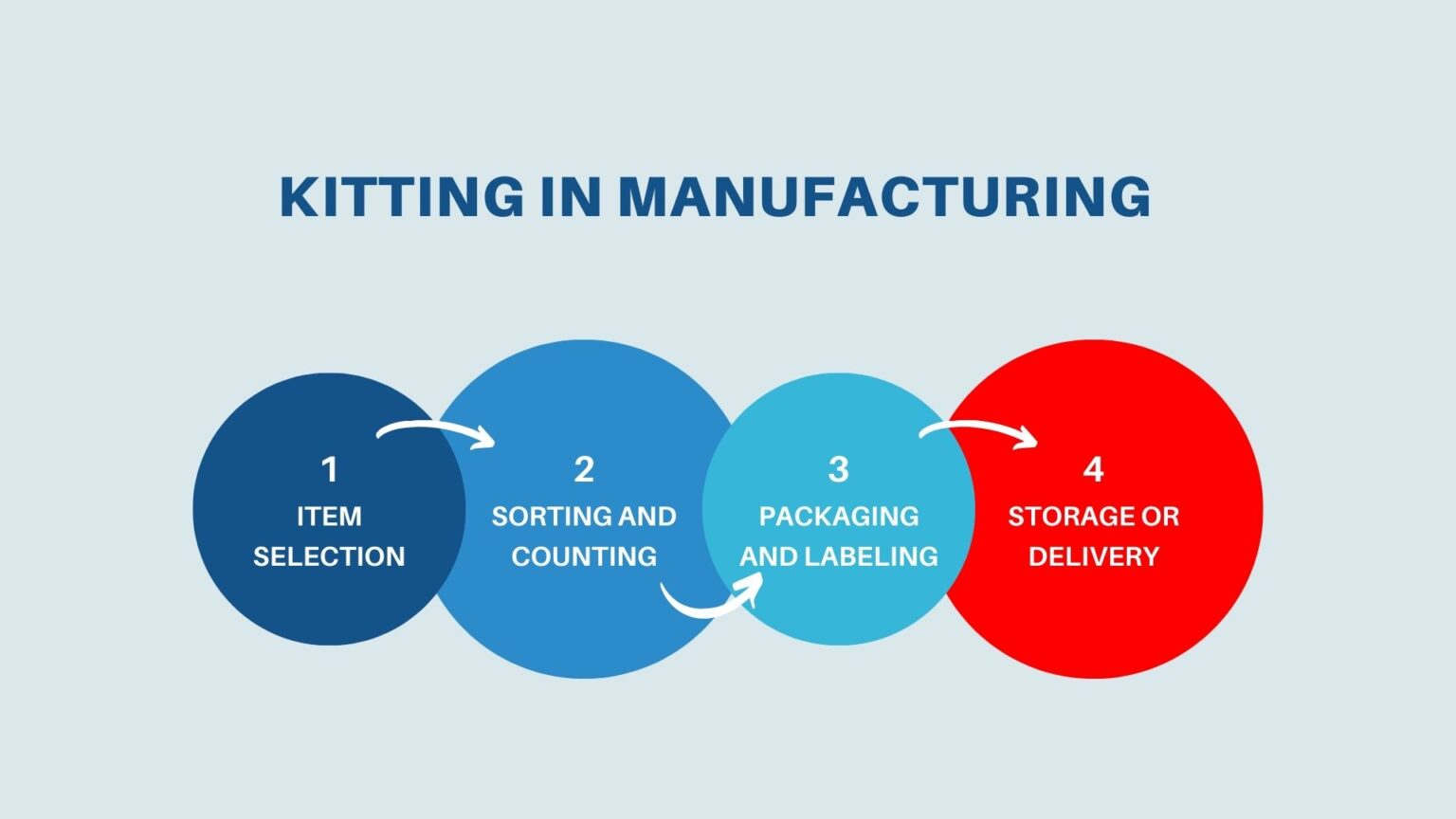 Kiping Process Kitting in Manufacturing: Enhancing Efficiency and Organization - ReachShip