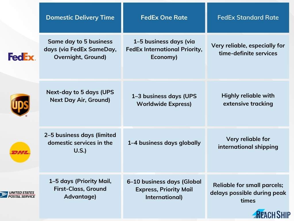 FedEx Delivery Times Comparison with other carriers
