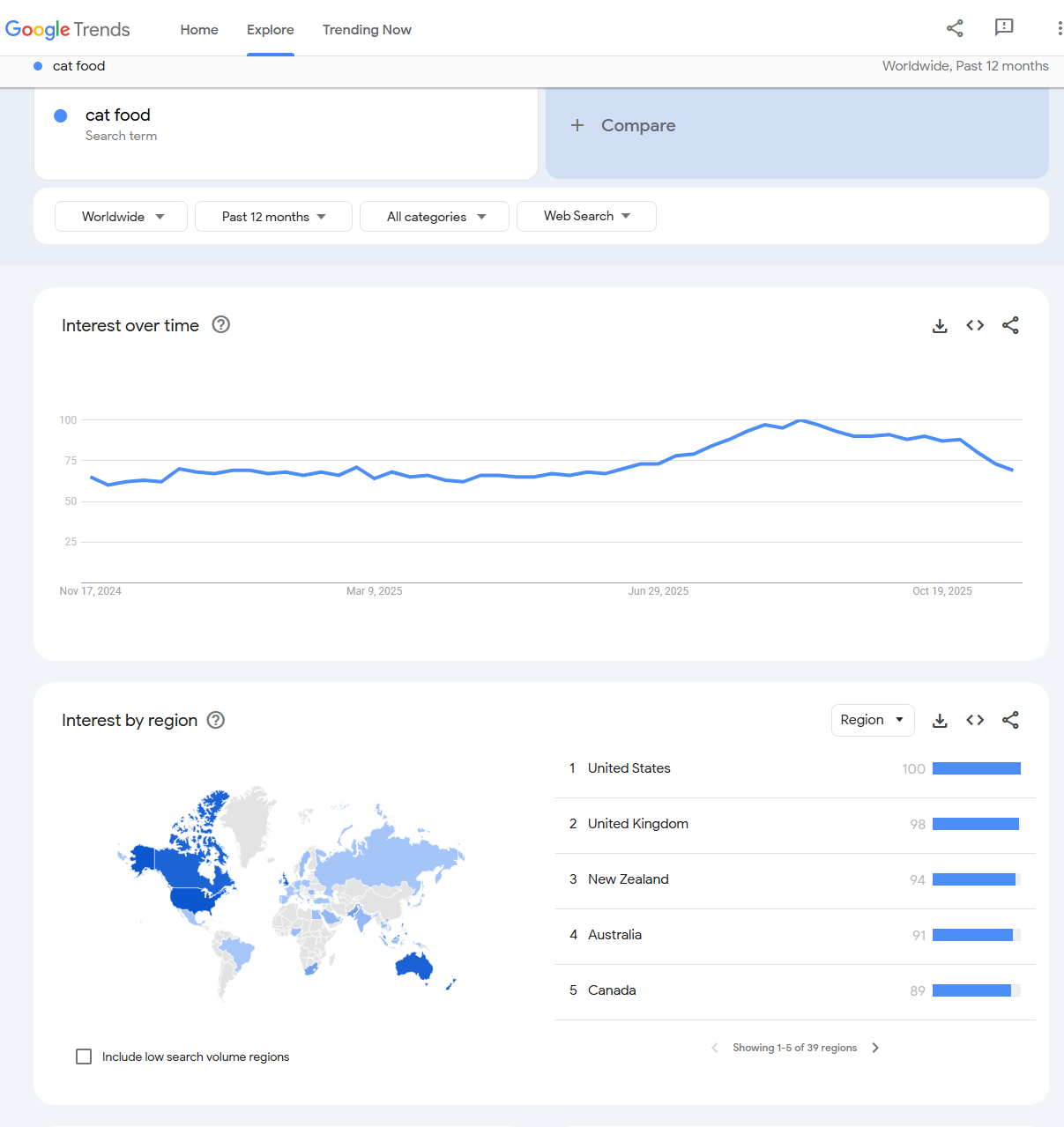 Google trends cat food