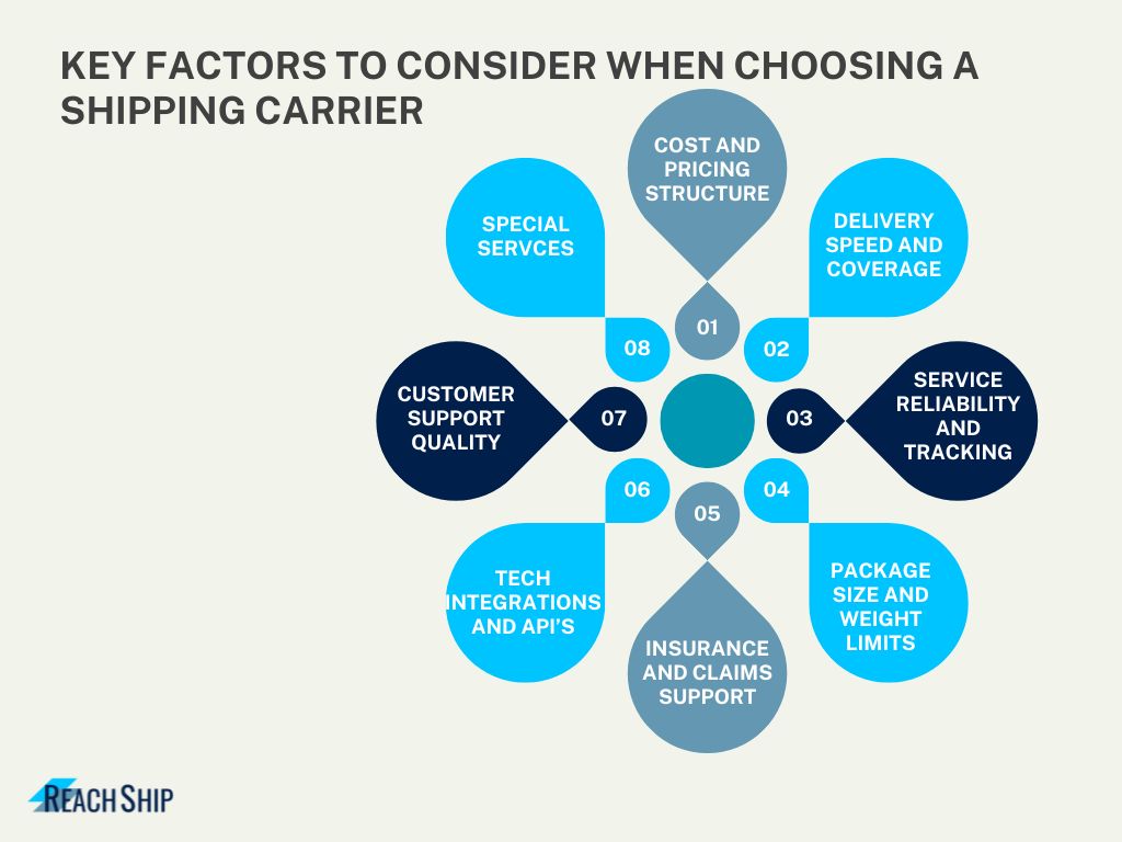 KEY FACTORS TO CONSIDER WHEN CHOOSING A SHIPPING CARRIER
