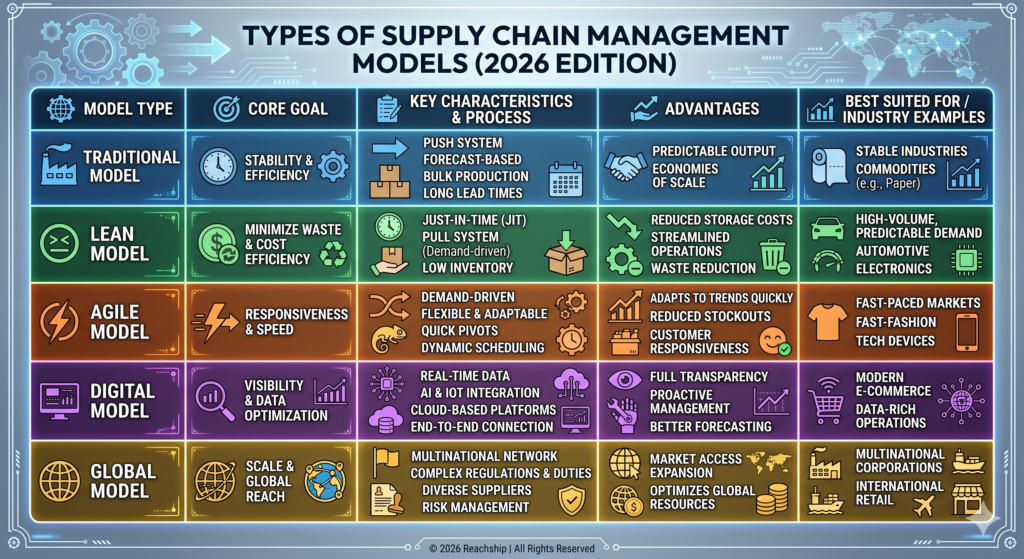 Types of Supply Chain Management
