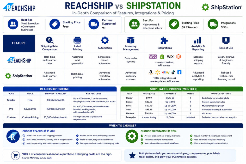 ReachShip vs ShipStation Infographics