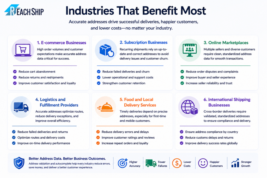 Industries which Benefit most from Address Validation and Address Autocomplete