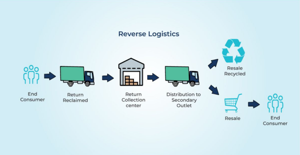  Failed Deliveries and RTO