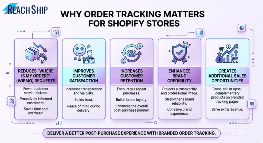 Shopify Order Tracking Page's importance