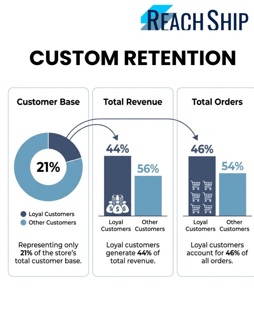 Customer Retention by Shopify Order Tracking Page