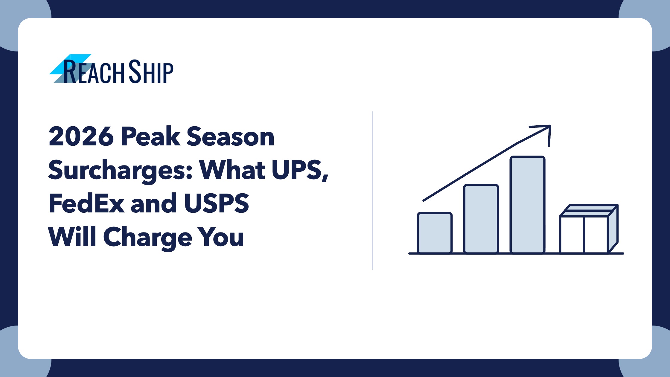 ReachShip featured image showing rising bar chart, upward arrow and a parcel, illustrating 2026 peak season shipping surcharges from UPS, FedEx and USPS