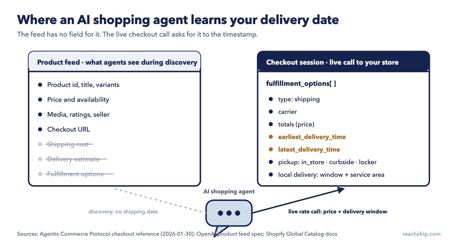 Diagram showing that AI shopping agents get no shipping cost or delivery estimate from the product feed during discovery; they only receive carrier, price and earliest and latest delivery times from a live checkout session call to the merchant&rsquo;s store.
