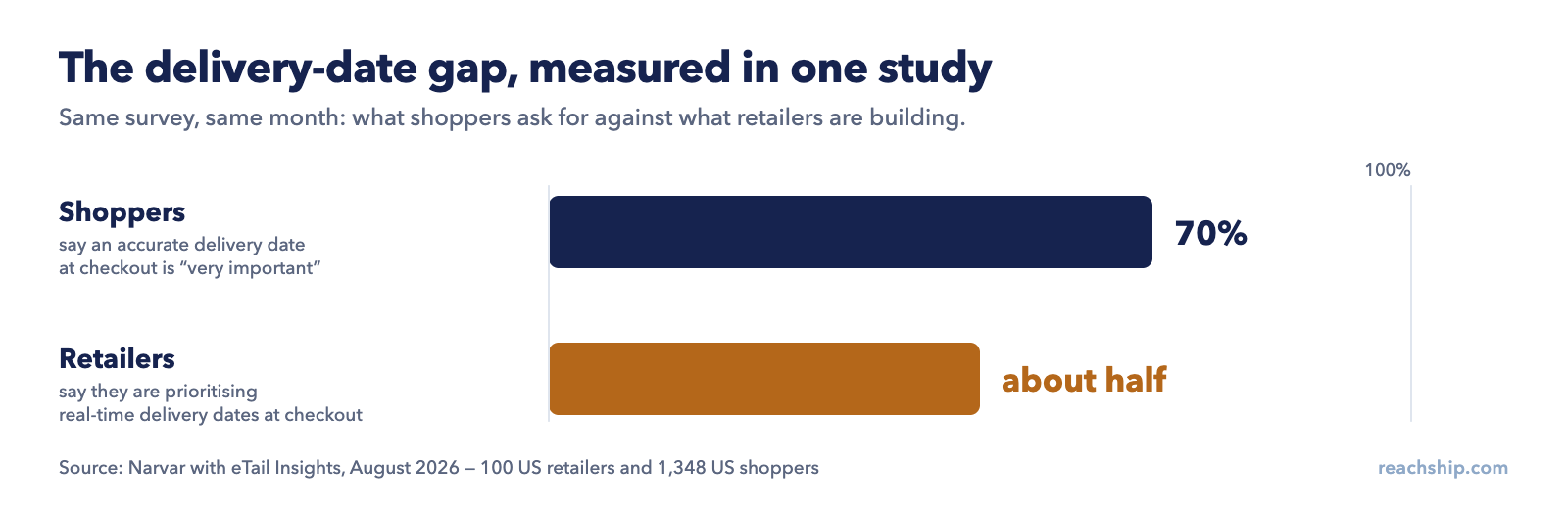 Bar chart from Narvar&rsquo;s August 2026 research: 70% of shoppers say an accurate delivery date at checkout is very important, while only about half of retailers say they are prioritising real-time delivery dates at checkout.