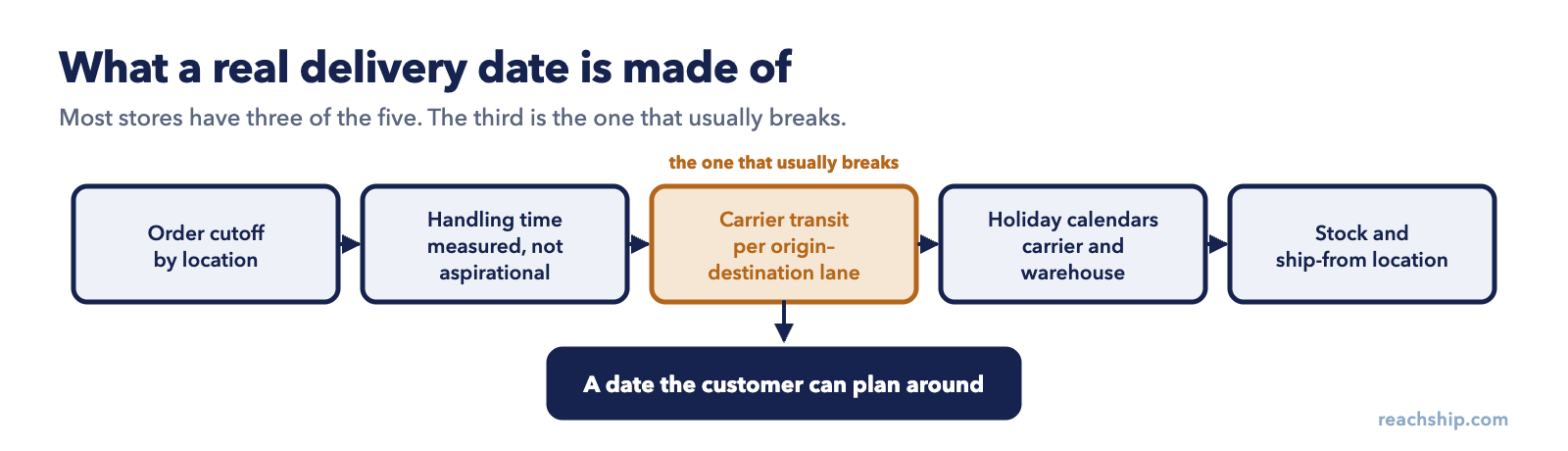 Process diagram of the five inputs needed to show an accurate delivery date at checkout: order cutoff, handling time, carrier transit time per lane, holiday calendars, and stock and ship-from location, with carrier transit highlighted as the input that usually fails.