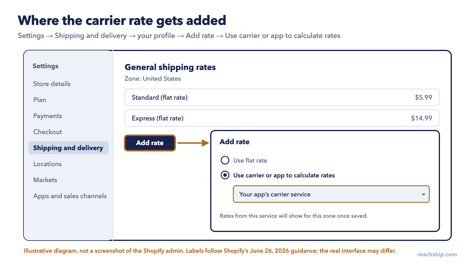 Illustrative diagram, not a screenshot, showing the path in Shopify admin: Settings, Shipping and delivery, the General shipping rates profile, the Add rate button, then choosing Use carrier or app to calculate rates and selecting the app&rsquo;s carrier service.