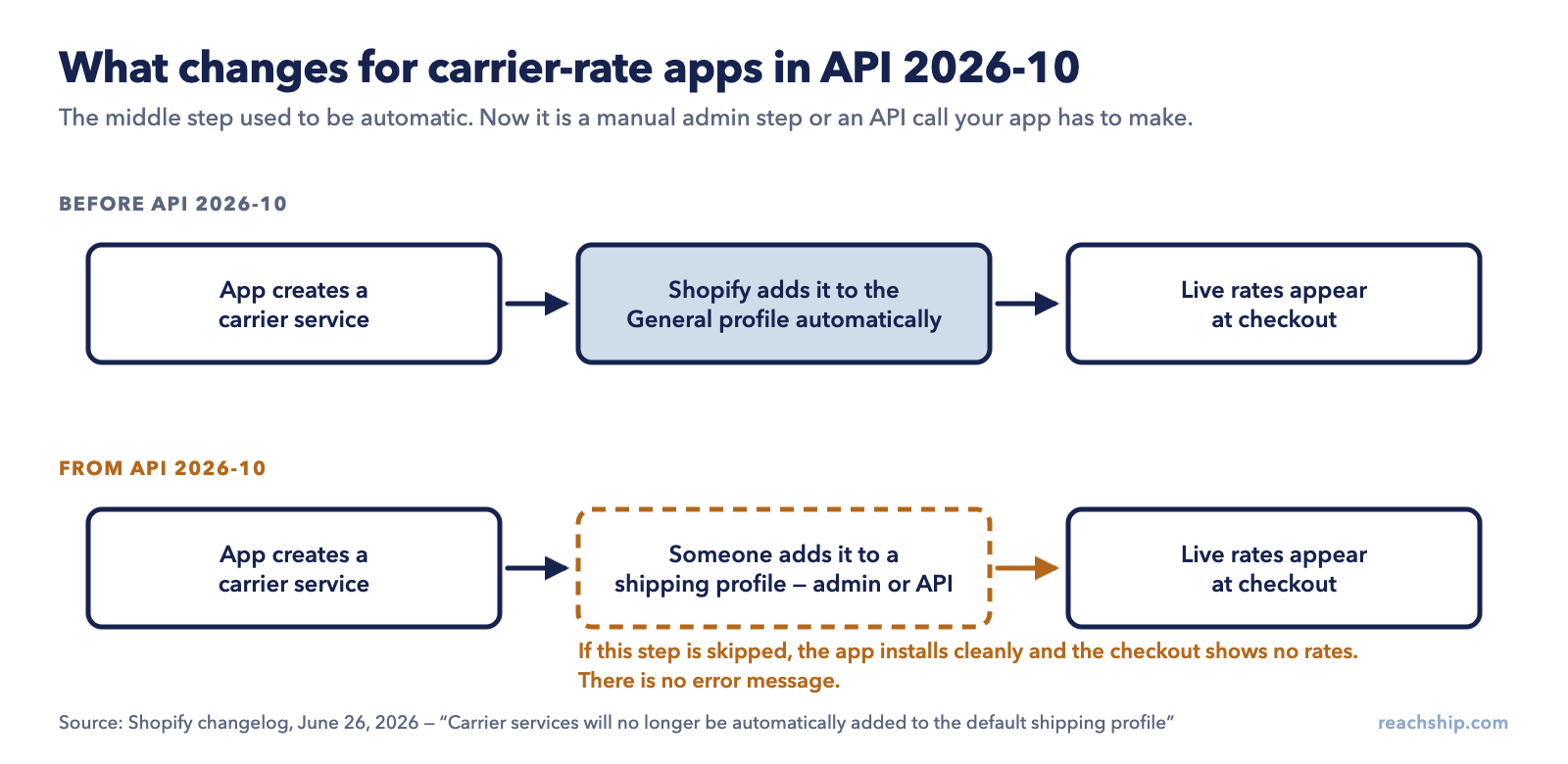 Diagram comparing carrier service setup on Shopify before and after API version 2026-10. Before, Shopify automatically added a new carrier service to the General shipping profile; from 2026-10, someone must add it to a shipping profile or no rates appear at checkout.