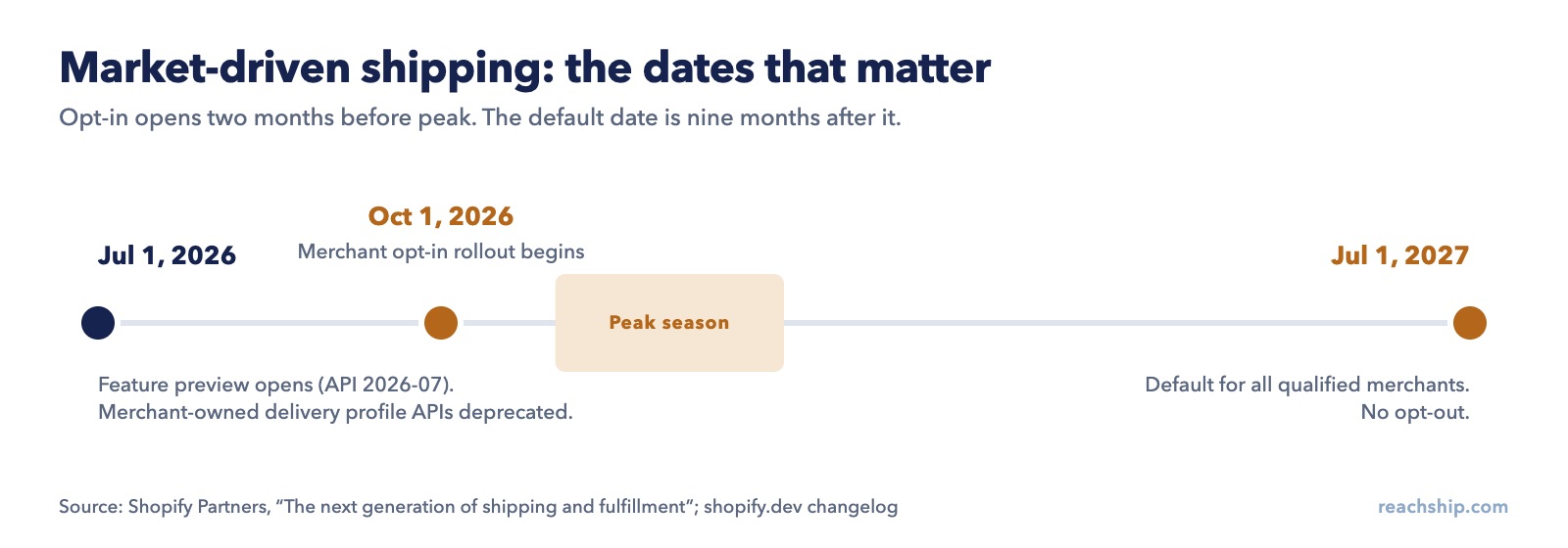 Timeline of Shopify market-driven shipping: feature preview and delivery profile API deprecation on July 1, 2026, merchant opt-in from October 1, 2026, and default for all qualified merchants with no opt-out on July 1, 2027, with peak season shaded in between.