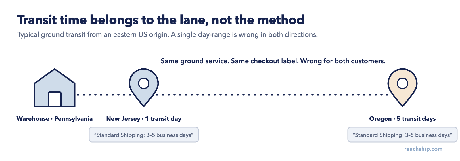 Illustration of one warehouse in Pennsylvania shipping the same ground service to New Jersey in one day and to Oregon in five days, while the checkout shows both customers the same &ldquo;Standard Shipping: 3&ndash;5 business days&rdquo; label.