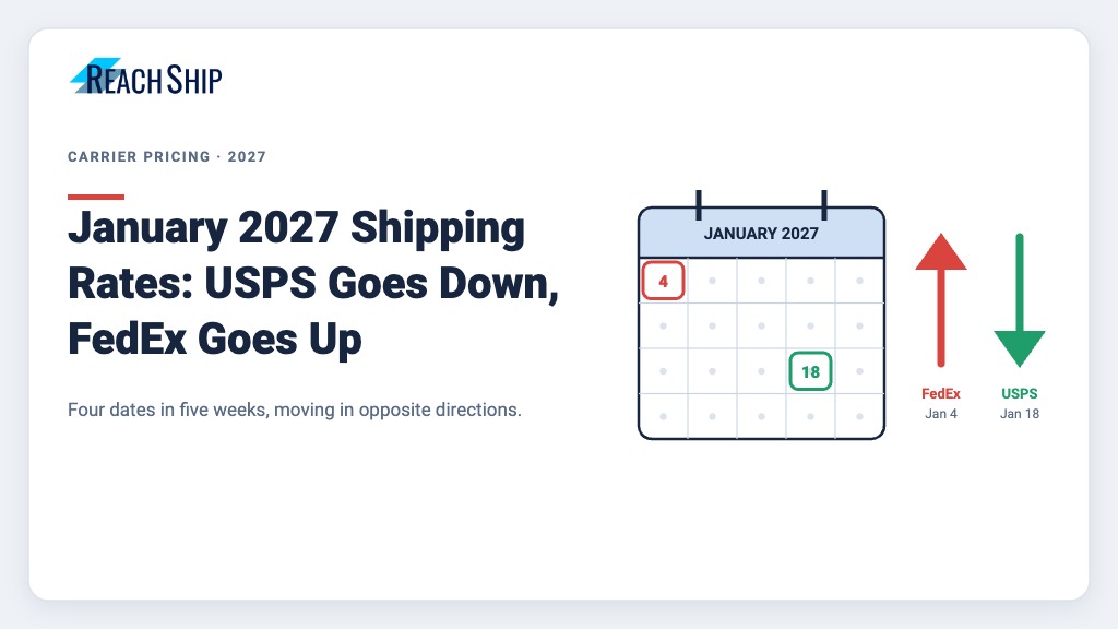 ReachShip featured image showing a January 2027 calendar with a red up arrow for FedEx on January 4 and a green down arrow for USPS on January 18, illustrating opposite parcel rate moves in the same month.