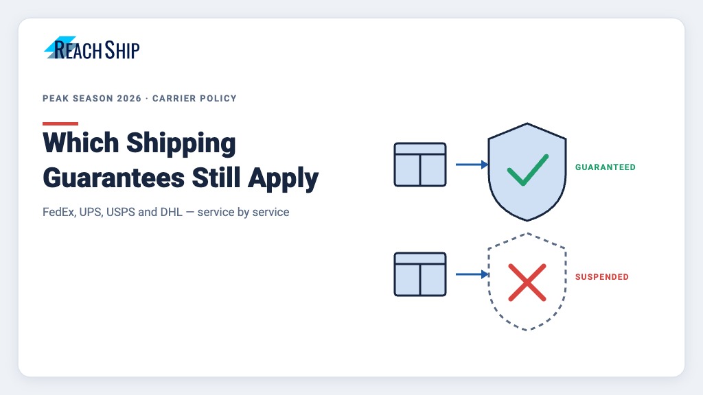 ReachShip featured image showing two parcel lanes, one entering a solid shield marked guaranteed and one a dashed shield marked suspended, illustrating which carrier delivery guarantees still apply in peak season 2026